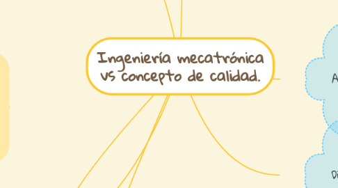 Mind Map: Ingeniería mecatrónica vs concepto de calidad.