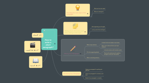 Mind Map: How to write a short paragraph?