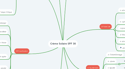Mind Map: Crème Solaire SPF 30