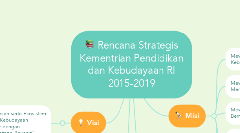 Mind Map: Rencana Strategis Kementrian Pendidikan dan Kebudayaan RI 2015-2019