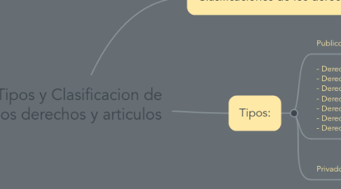 Mind Map: Tipos y Clasificacion de los derechos y articulos