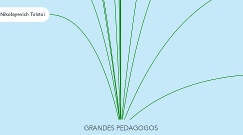 Mind Map: GRANDES PEDAGOGOS