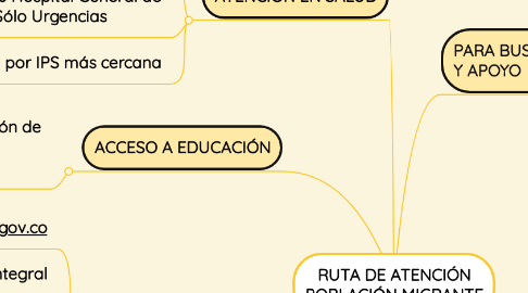 Mind Map: RUTA DE ATENCIÓN POBLACIÓN MIGRANTE