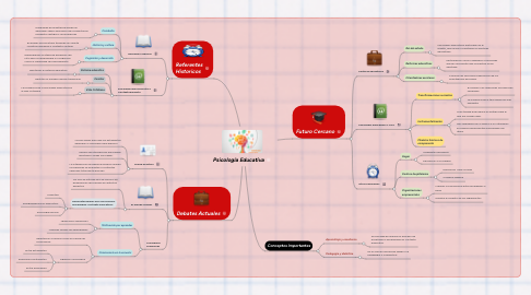 Mind Map: Psicología Educativa