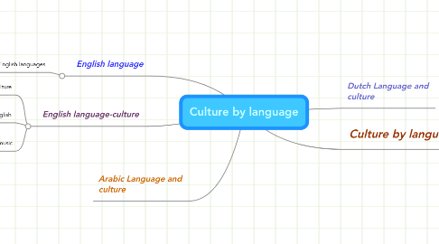 Mind Map: Culture by language