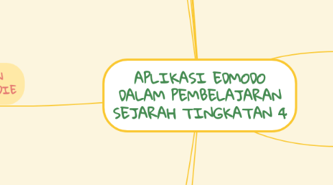 Mind Map: APLIKASI EDMODO DALAM PEMBELAJARAN SEJARAH TINGKATAN 4