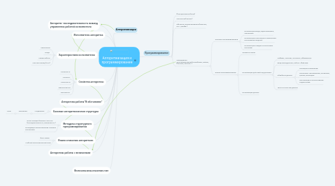 Mind Map: Алгоритмизация и программирование