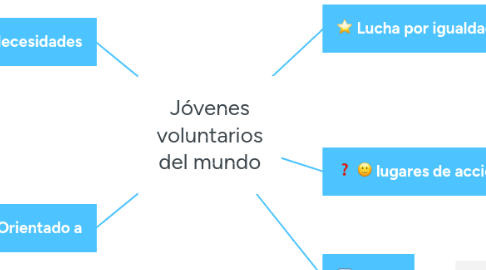 Mind Map: Jóvenes voluntarios del mundo