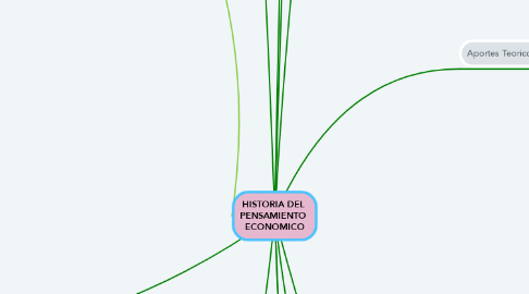 Mind Map: HISTORIA DEL  PENSAMIENTO  ECONOMICO