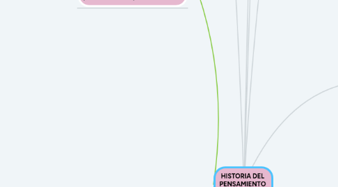 Mind Map: HISTORIA DEL PENSAMIENTO ECONOMICO