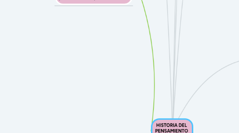 Mind Map: HISTORIA DEL  PENSAMIENTO  ECONOMICO