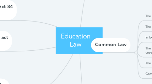Mind Map: Education Law