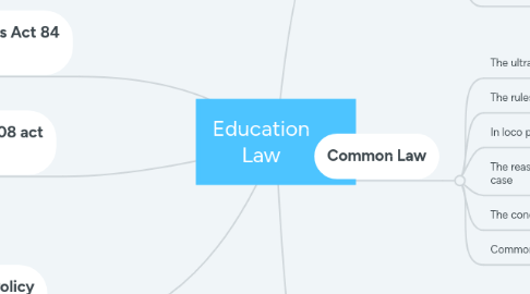 Mind Map: Education Law