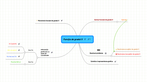 Mind Map: Funcţia de gradul II