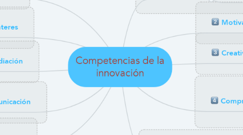 Mind Map: Competencias de la innovación