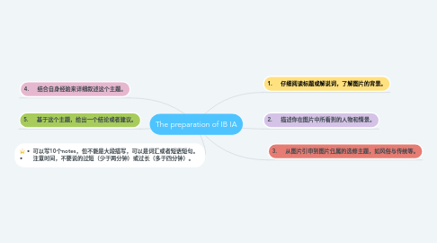 Mind Map: The preparation of IB IA