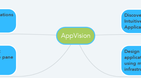 Mind Map: AppVision