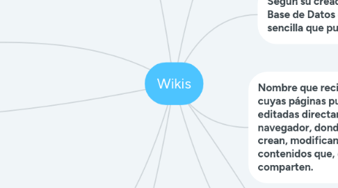 Mind Map: Wikis