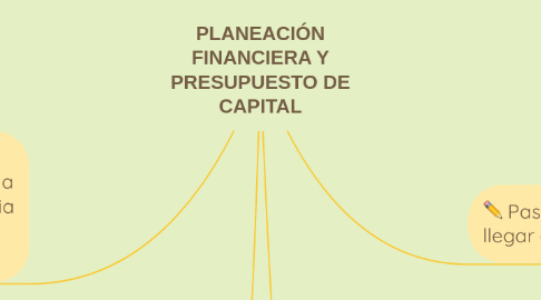 Mind Map: PLANEACIÓN FINANCIERA Y PRESUPUESTO DE CAPITAL