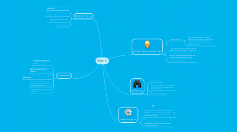 Mind Map: Wikis