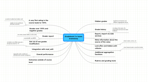 Mind Map: Gradebook 2.x issues braindump