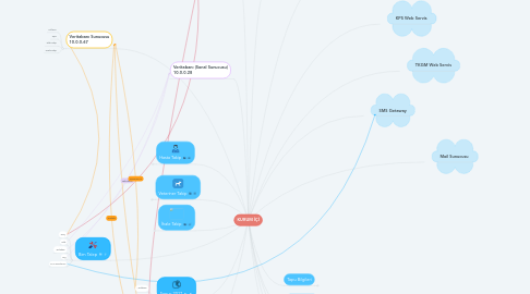 Mind Map: KURUM İÇİ