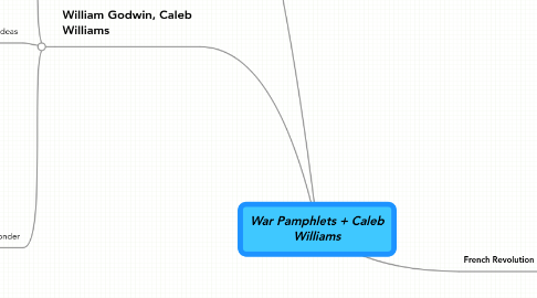 Mind Map: War Pamphlets + Caleb Williams