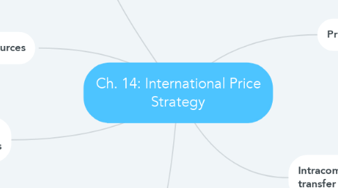 Mind Map: Ch. 14: International Price Strategy