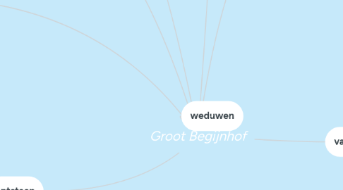 Mind Map: Groot Begijnhof