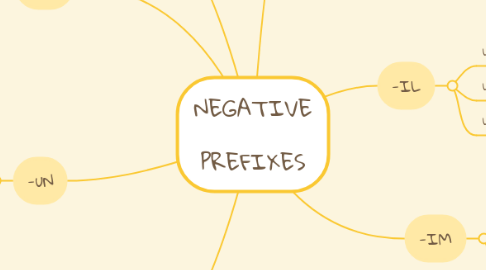 Mind Map: NEGATIVE  PREFIXES