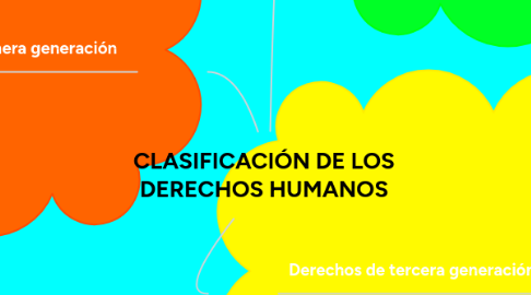 Mind Map: CLASIFICACIÓN DE LOS DERECHOS HUMANOS