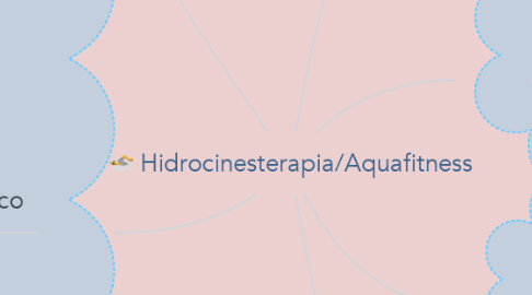 Mind Map: Hidrocinesterapia/Aquafitness