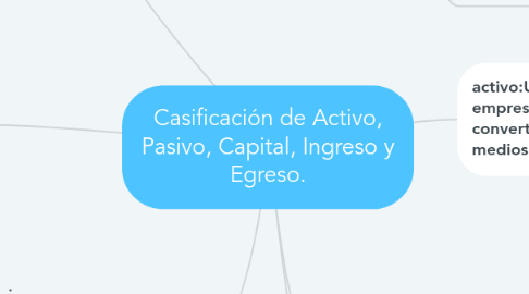 Mind Map: Casificación de Activo, Pasivo, Capital, Ingreso y Egreso.