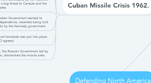 Mind Map: Defending North America