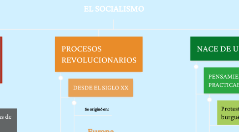 Mind Map: EL SOCIALISMO