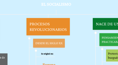 Mind Map: EL SOCIALISMO