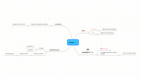 Mind Map: Sound