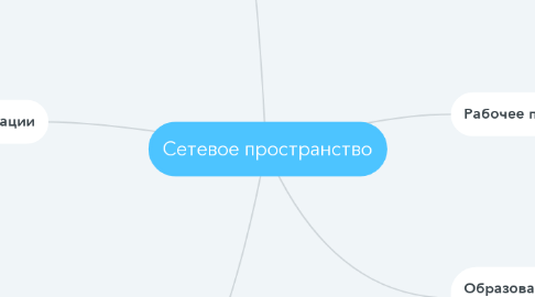 Mind Map: Сетевое пространство