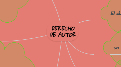 Mind Map: DERECHO DE AUTOR