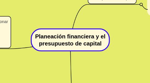 Mind Map: Planeación financiera y el presupuesto de capital