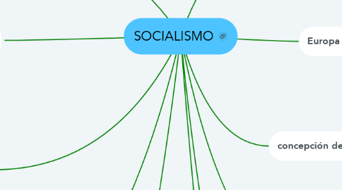 Mind Map: SOCIALISMO