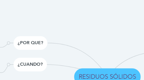 Mind Map: RESIDUOS SÓLIDOS