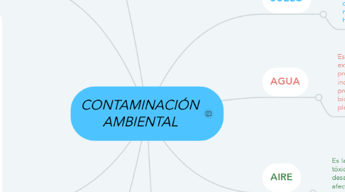 Mind Map: CONTAMINACIÓN AMBIENTAL