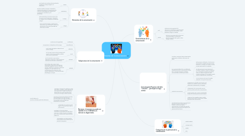 Mind Map: Proceso de Comunicación