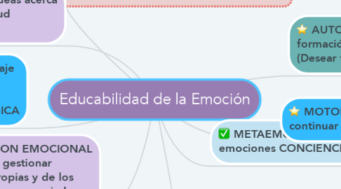 Mind Map: Educabilidad de la Emoción