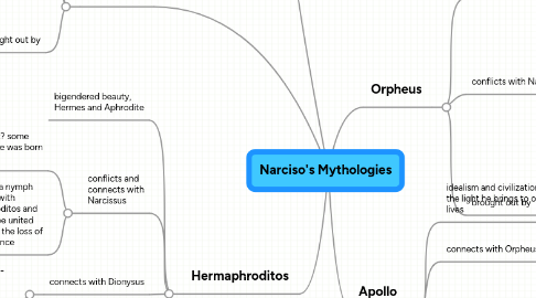 Mind Map: Narciso's Mythologies