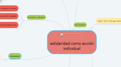 Mind Map: solidaridad como acción individual