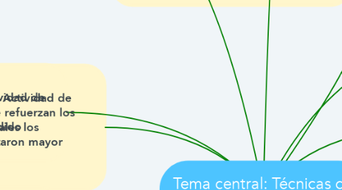 Mind Map: Tema central: Técnicas de dibujo