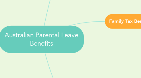 Mind Map: Australian Parental Leave Benefits
