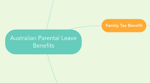 Mind Map: Australian Parental Leave Benefits